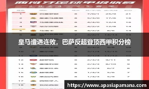 皇马遭遇连败，巴萨反超登顶西甲积分榜